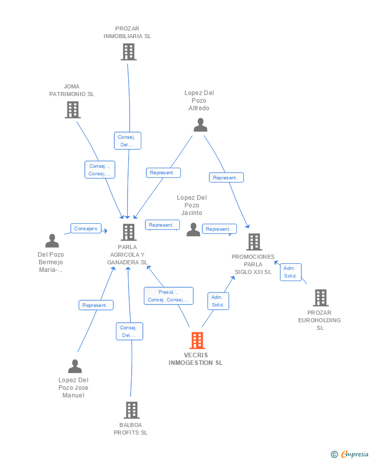 Vinculaciones societarias de VECRIS INMOGESTION SL