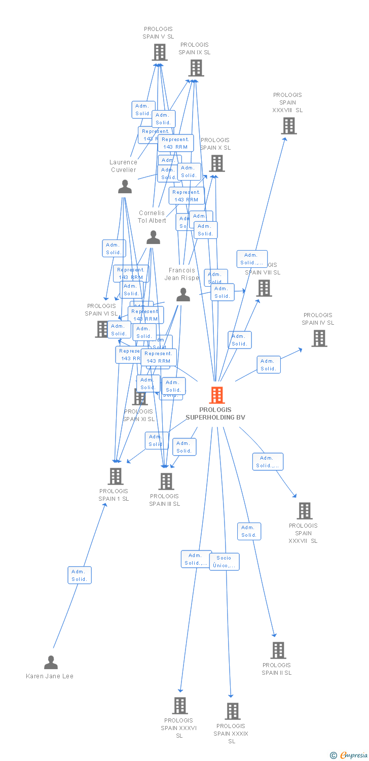 Vinculaciones societarias de PROLOGIS SUPERHOLDING BV