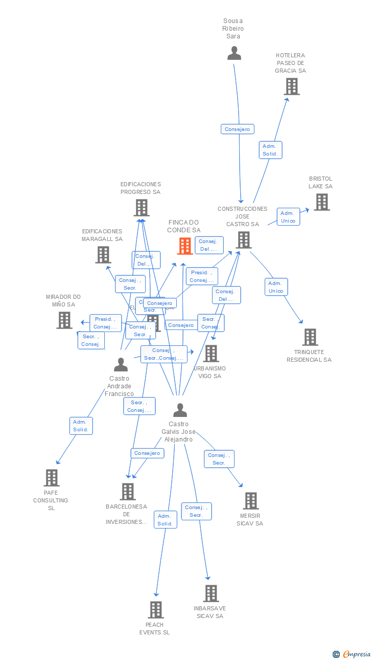 Vinculaciones societarias de FINCA DO CONDE SA