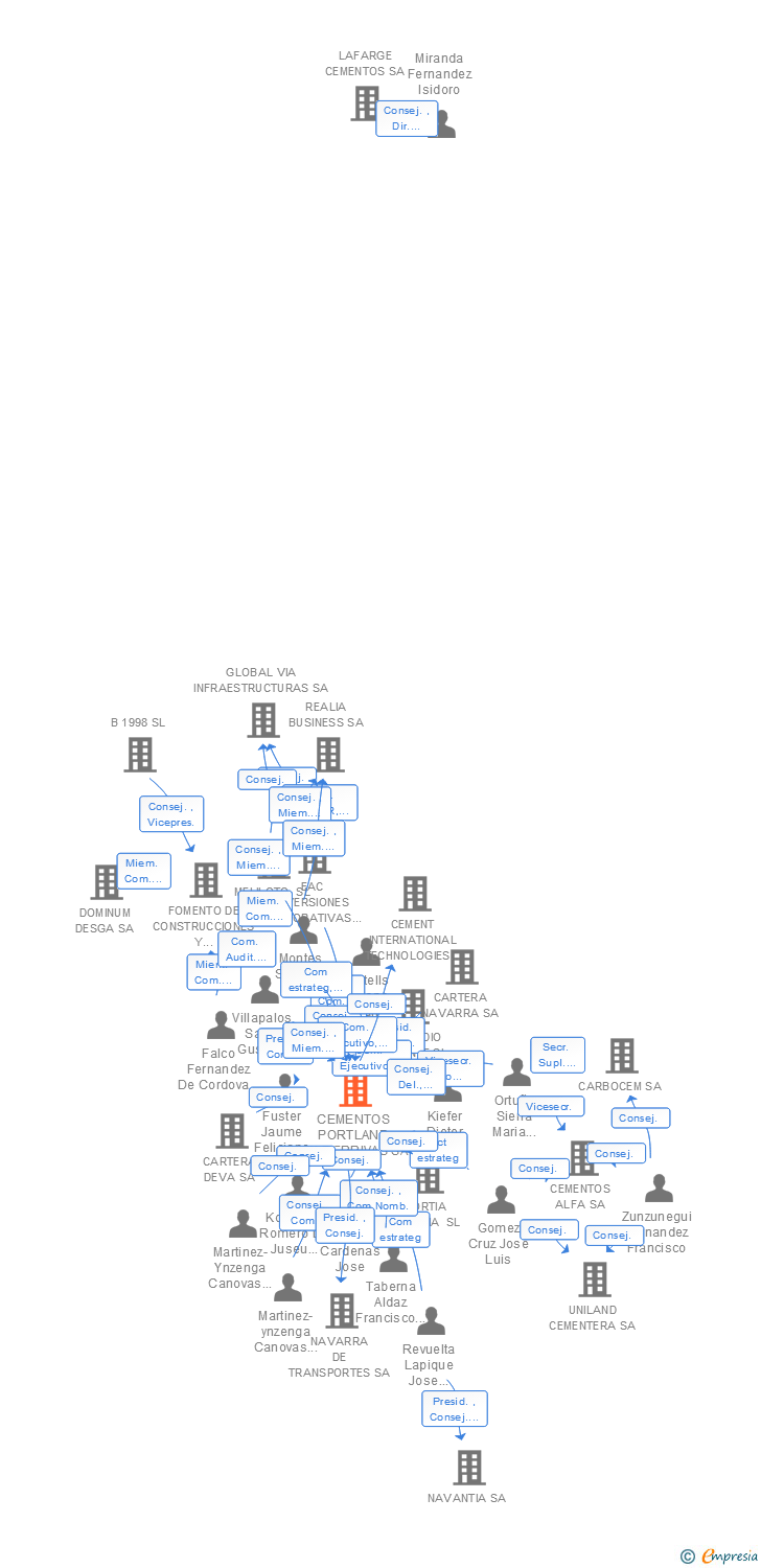 Vinculaciones societarias de CEMENTOS PORTLAND VALDERRIVAS SA