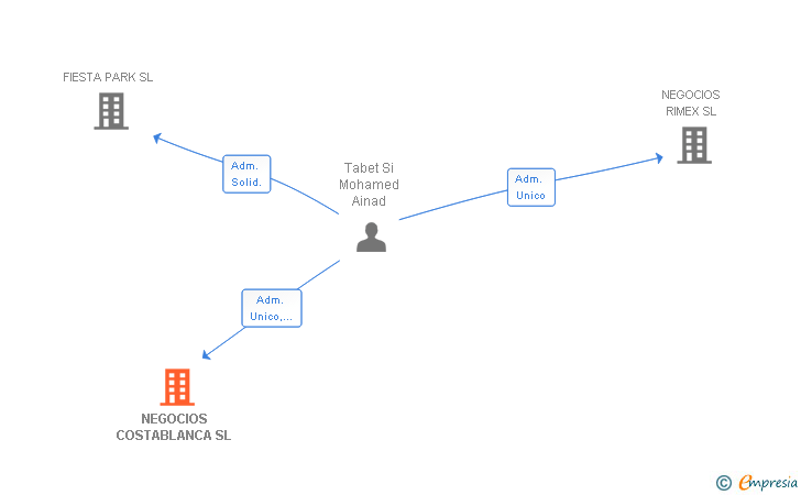 Vinculaciones societarias de NEGOCIOS COSTABLANCA SL