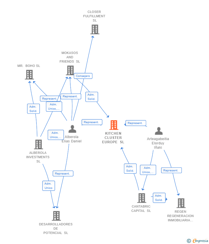 Vinculaciones societarias de KITCHEN CLUSTER EUROPE SL