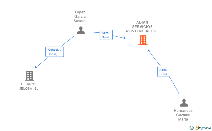 Vinculaciones societarias de ADIAN SERVICIOS ASISTENCIALES SL
