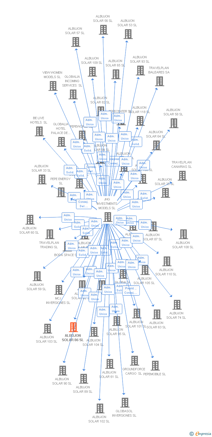 Vinculaciones societarias de ALBUJON SOLAR 86 SL
