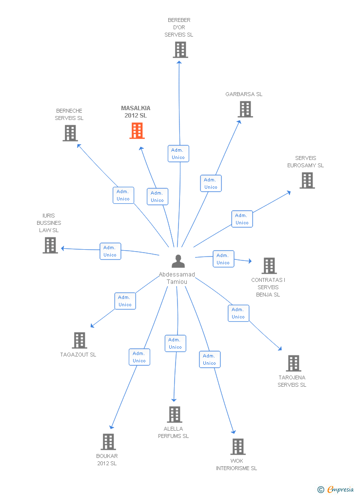 Vinculaciones societarias de MASALKIA 2012 SL