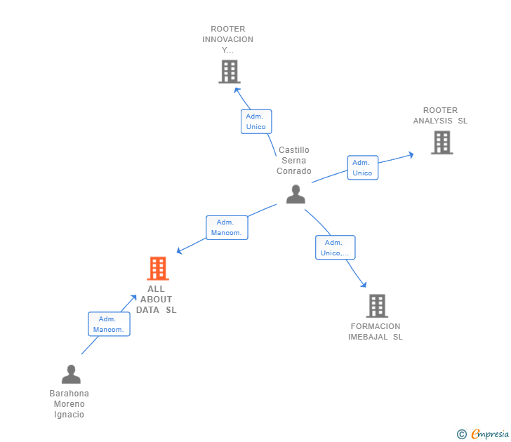 Vinculaciones societarias de ALL ABOUT DATA SL