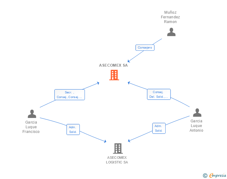 Vinculaciones societarias de ASECOMEX SA