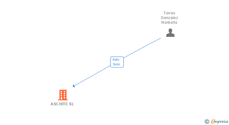 Vinculaciones societarias de ASCHITE SL