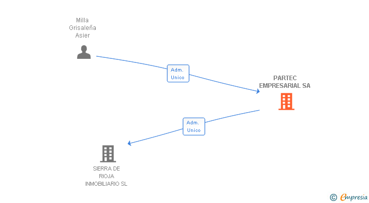 Vinculaciones societarias de PARTEC EMPRESARIAL SA