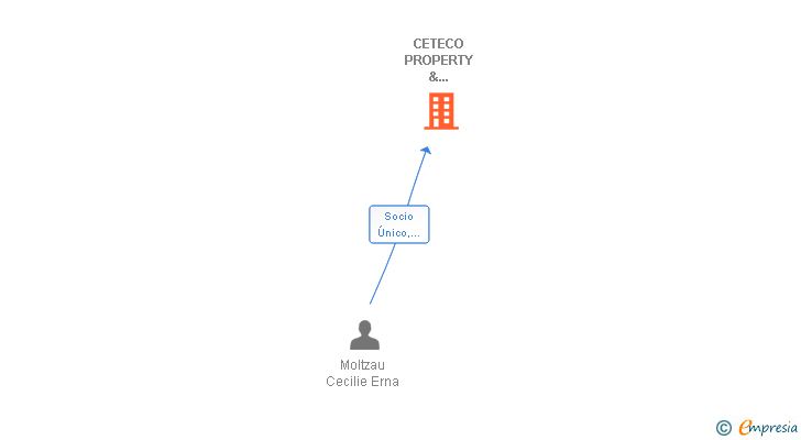 Vinculaciones societarias de CETECO PROPERTY & CONSULTING SL