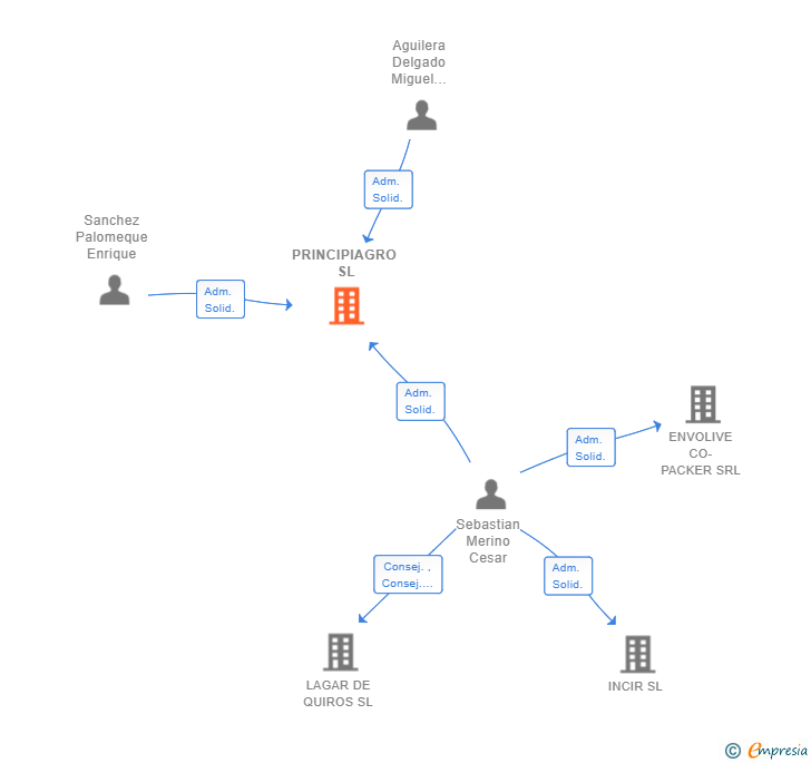 Vinculaciones societarias de PRINCIPIAGRO SL