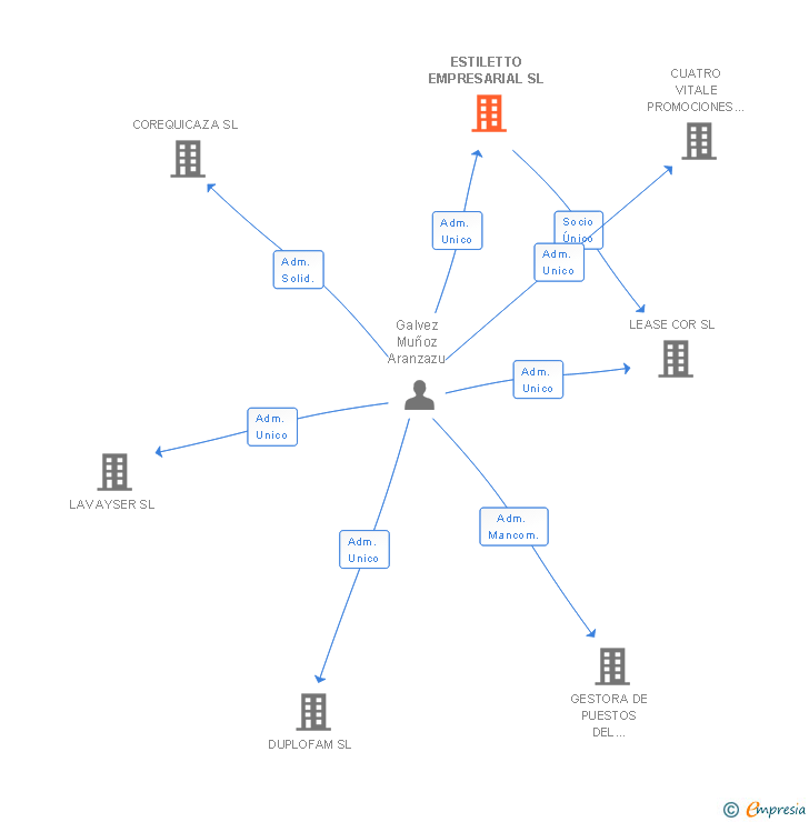 Vinculaciones societarias de ESTILETTO EMPRESARIAL SL