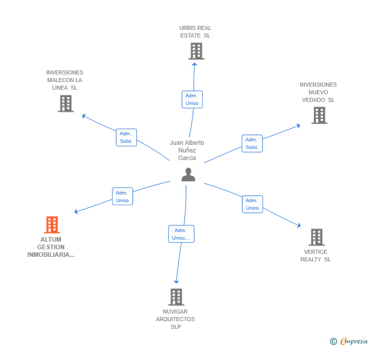 Vinculaciones societarias de ALTUM GESTION INMOBILIARIA SL