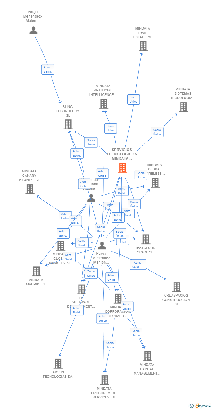 Vinculaciones societarias de SERVICIOS TECNOLOGICOS MINDATA SPAIN SL