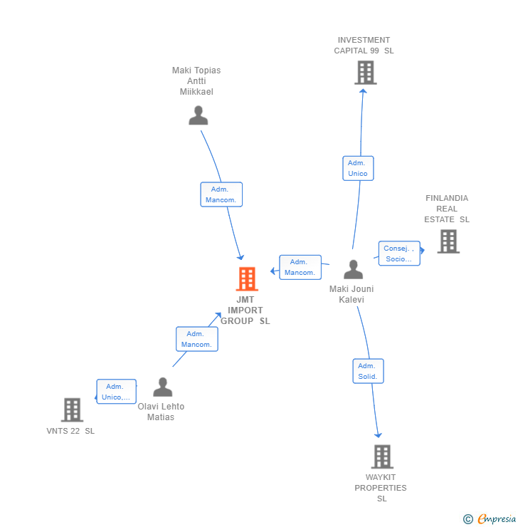 Vinculaciones societarias de JMT IMPORT GROUP SL