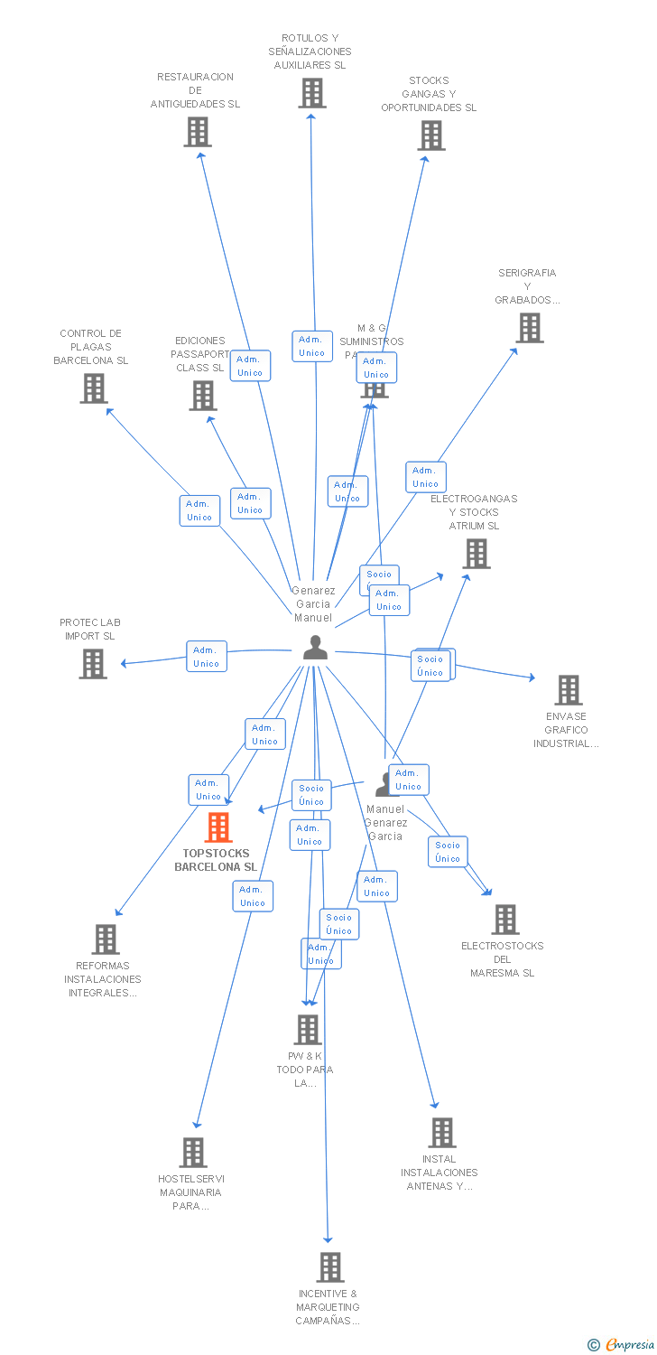 Vinculaciones societarias de TOPSTOCKS BARCELONA SL