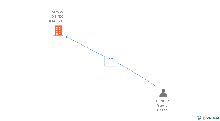 Vinculaciones societarias de SPS & SONS INVEST COMPANY SL