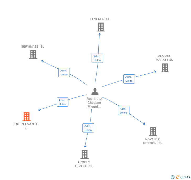 Vinculaciones societarias de ENERLEVANTE SL