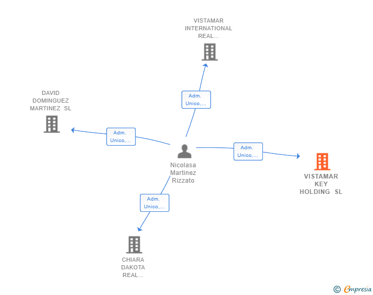Vinculaciones societarias de VISTAMAR KEY HOLDING SL