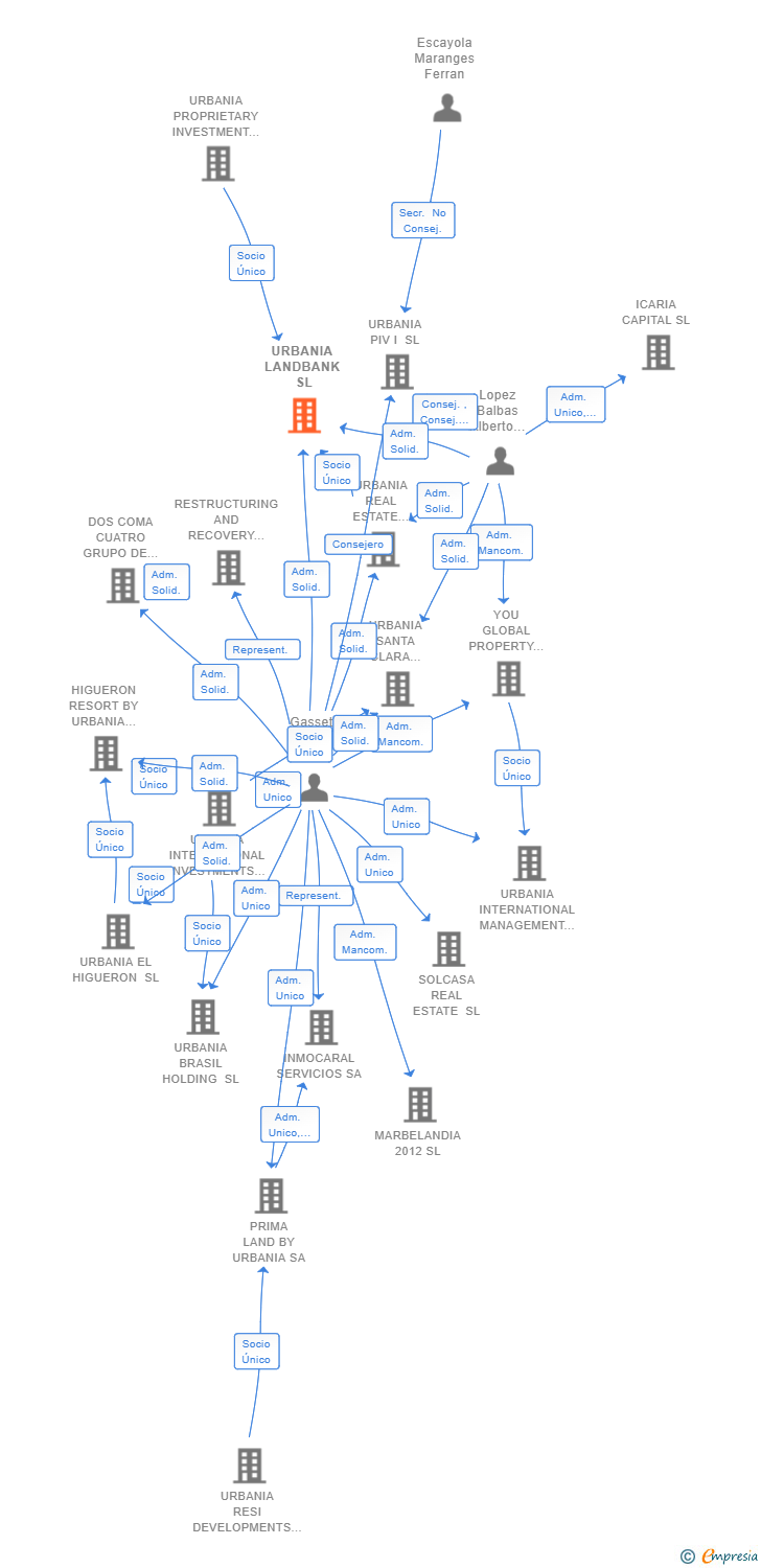 Vinculaciones societarias de URBANIA LANDBANK SL