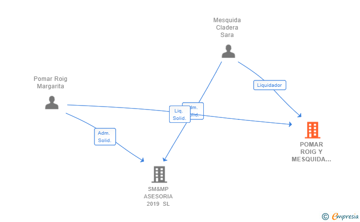 Vinculaciones societarias de POMAR ROIG Y MESQUIDA ASESORES SL