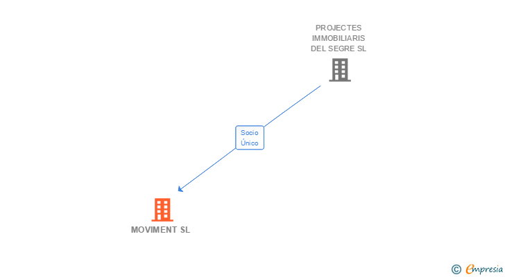 Vinculaciones societarias de MOVIMENT SL