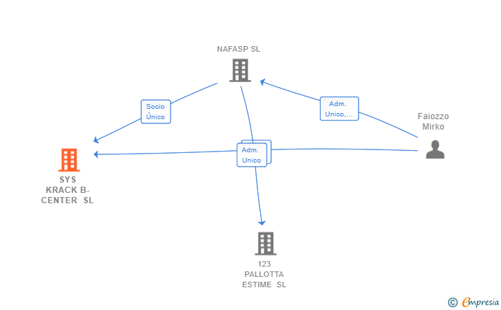 Vinculaciones societarias de SYS KRACK B-CENTER SL