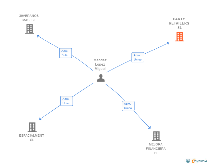 Vinculaciones societarias de PARTY RETAILERS SL