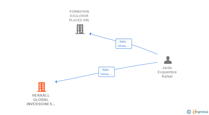 Vinculaciones societarias de HERRALL GLOBAL INVERSIONES SL