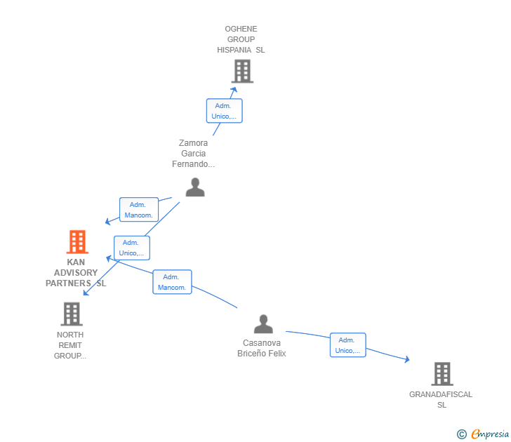 Vinculaciones societarias de KAN ADVISORY PARTNERS SL