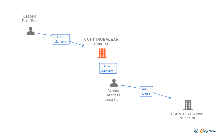 Vinculaciones societarias de CONSTRUBALEAR 1980 SL