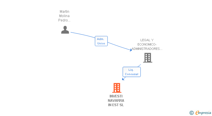 Vinculaciones societarias de INVESTI NAVARRA IN EST SL