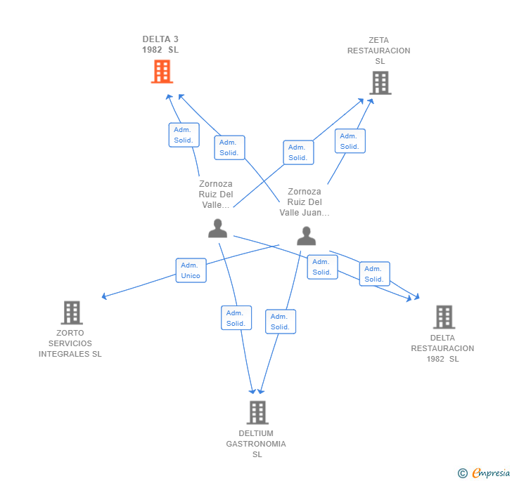 Vinculaciones societarias de DELTA 3 1982 SL