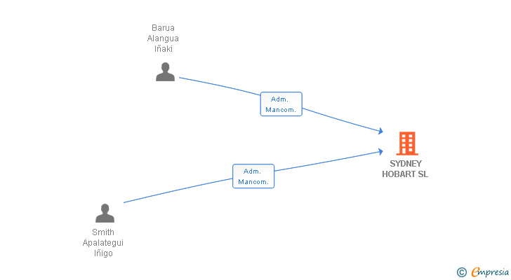 Vinculaciones societarias de SYDNEY HOBART SL