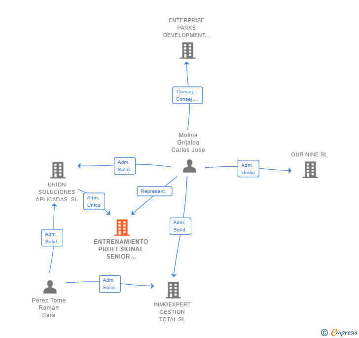 Vinculaciones societarias de ENTRENAMIENTO PROFESIONAL SENIOR 50PRO SL