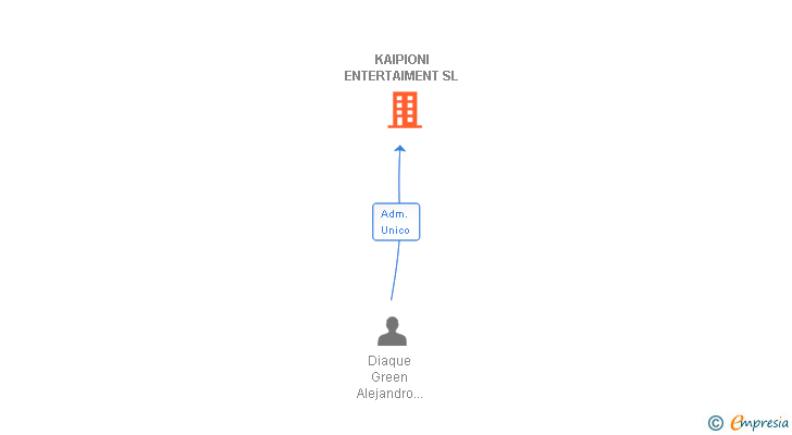 Vinculaciones societarias de KAIPIONI ENTERTAIMENT SL