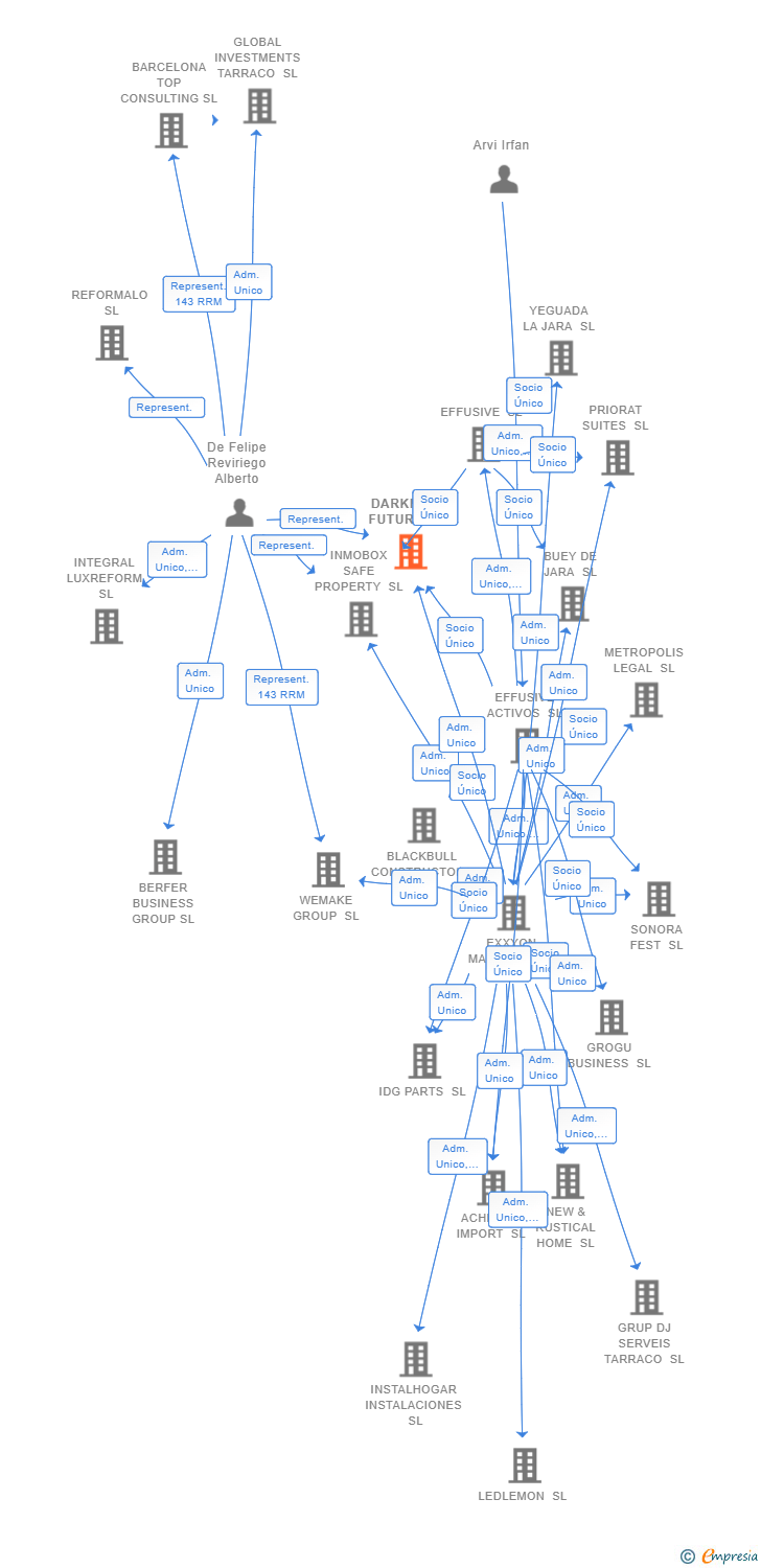 Vinculaciones societarias de DARKNESS FUTURE SL