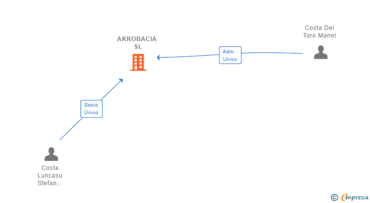 Vinculaciones societarias de AKROBACIA SL