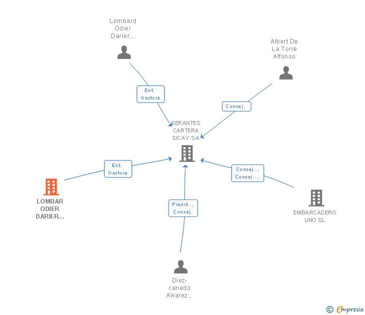 Vinculaciones societarias de LOMBAR ODIER DARIER HENTSCH CIE ESPAÑA SV SA