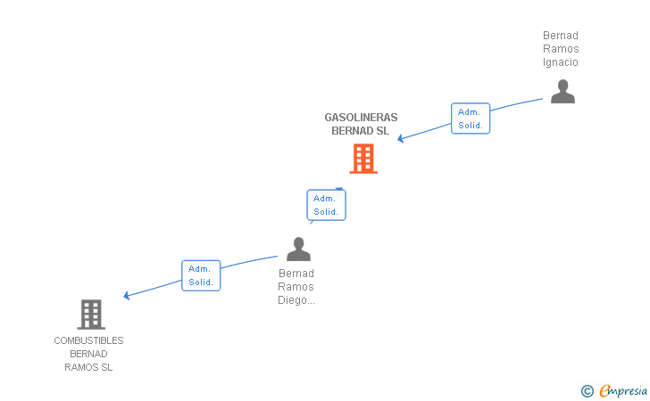 Vinculaciones societarias de GASOLINERAS BERNAD SL