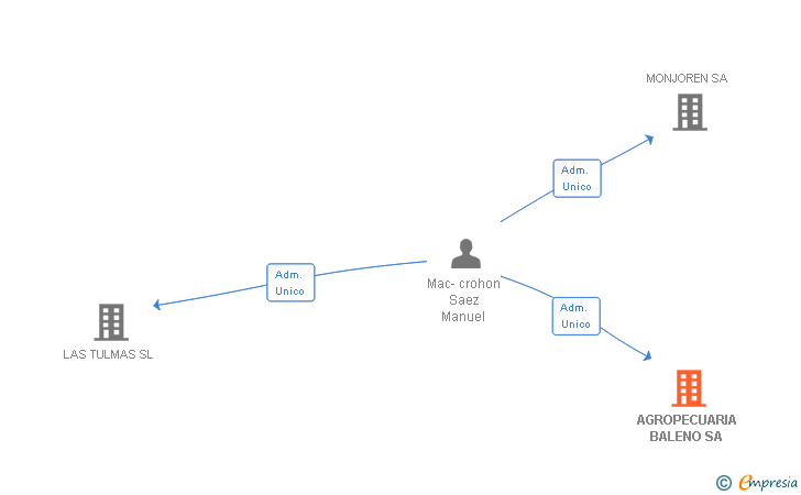 Vinculaciones societarias de AGROPECUARIA BALENO SL