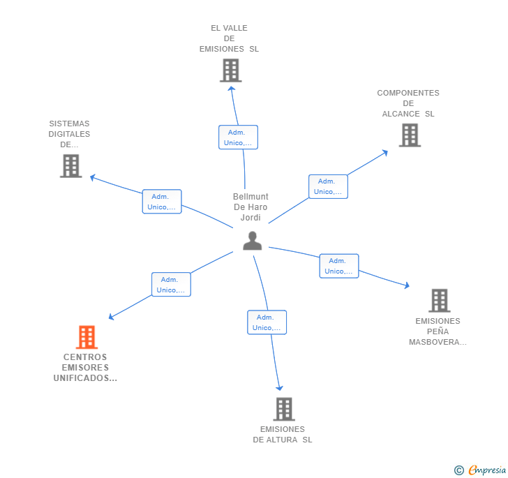 Vinculaciones societarias de CENTROS EMISORES UNIFICADOS SL