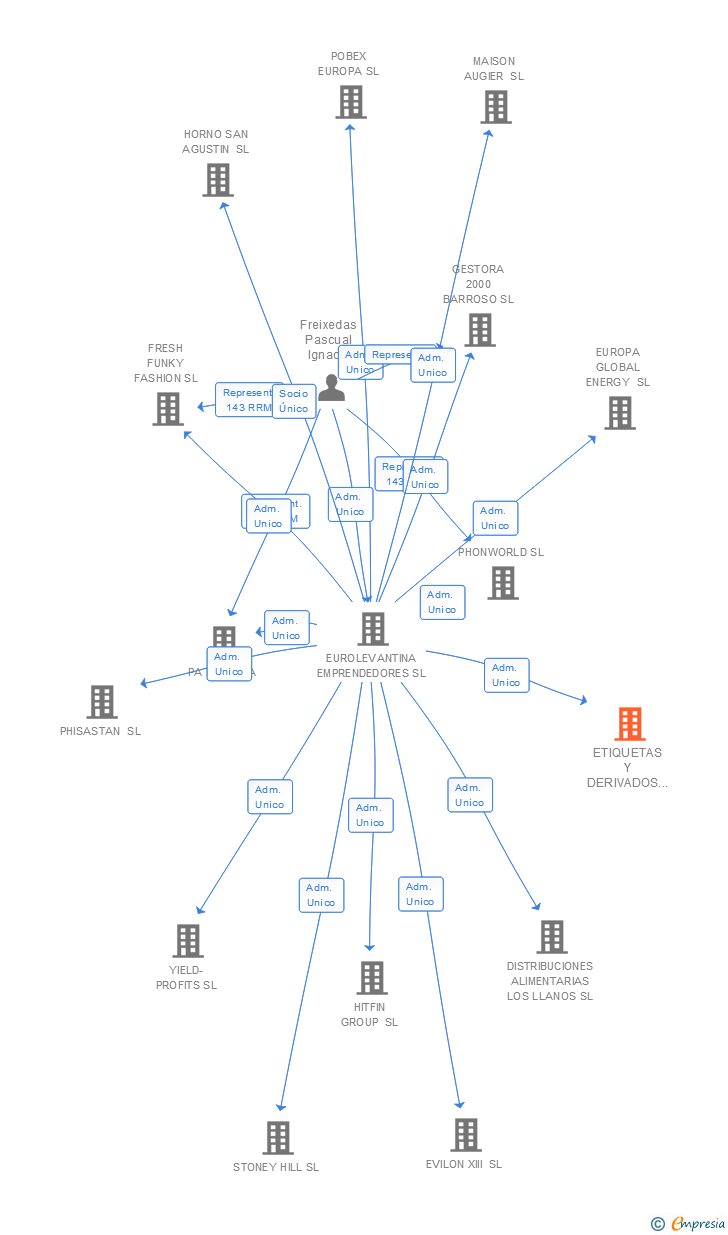 Vinculaciones societarias de ETIQUETAS Y DERIVADOS TEXTILES SAL