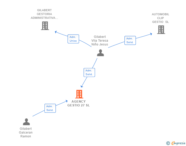 Vinculaciones societarias de AGENCY GESTIO 27 SL