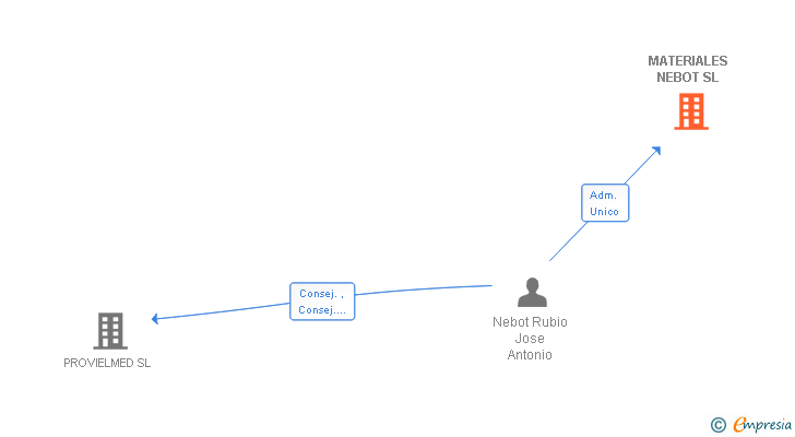Vinculaciones societarias de MATERIALES NEBOT SL