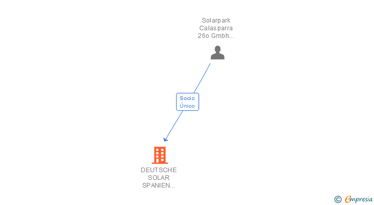Vinculaciones societarias de DEUTSCHE SOLAR SPANIEN 60 SL
