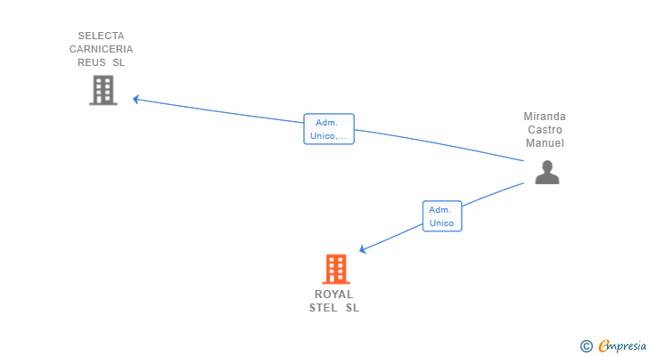 Vinculaciones societarias de ROYAL STEL SL