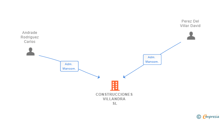 Vinculaciones societarias de CONSTRUCCIONES VILLANDRA SL