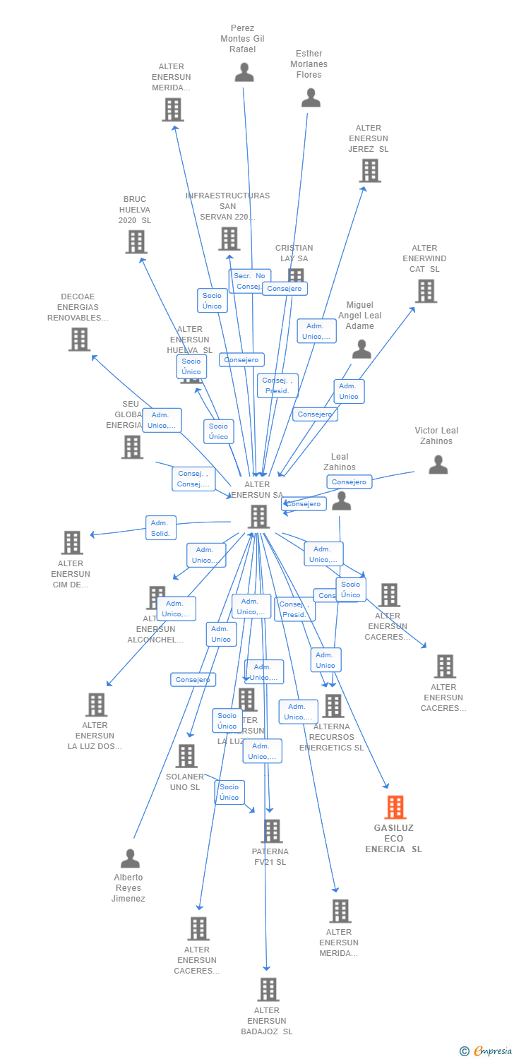 Vinculaciones societarias de GASILUZ ECO ENERCIA SL