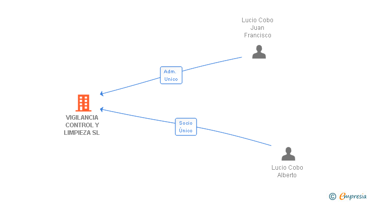 Vinculaciones societarias de VIGILANCIA CONTROL Y LIMPIEZA SL
